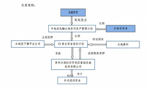 中电投先融又一资管产品延期,融资方为贵州水城经开平台公司